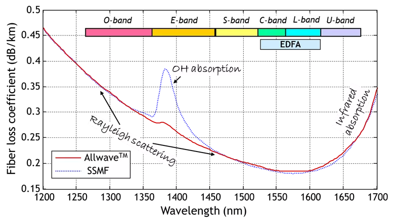 Figure 2. Operating spectrum of optical fibers, and different spectrum bands available for WDM 